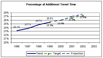 Line graph entitled 'Percentage of Additional Travel Time.'  The graph shows the increasing time of slowed travel during peak periods, from 23.1% in 1996 to 25.5% in 1999.  A target is established to slow this increasing time from 25.5% in 1999 to 27.6% in 2002, representing the goal of a slowing the rate of increase by 0.4% each year. The data table from which the graph is derived is displayed immediately following.