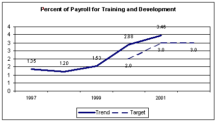 Line graph entitled 'Percent of Payroll for Training and Development.'  The graph shows the increasing percentage of FHWA payroll made available for training and develpment from the year 1997 (1.35%) through 2001 (3.46%). The graph also shows a target of 2% for the year 2000, 3% for the year 2001, and 3% for 2002 - the first two of which have already been exceeded.   The data table from which this graph is derived follows immediately.