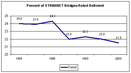 Line Graph entitled 'Percent of STRAHNET Bridges Rated Deficient'  The graph shows the decreasing percentage of bridges rated deficient in the Strategic Highway Network.   The data table from which this graph was derived is reproduced immediately following.  The table shows target goals for the future that are not presented in the graph.