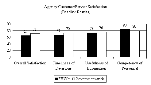 Figure 17: Bar Graph: Agency Customer/Partner Satisfaction (Baseline Results). The data table from which the graph is derived can be viewed by following the link.