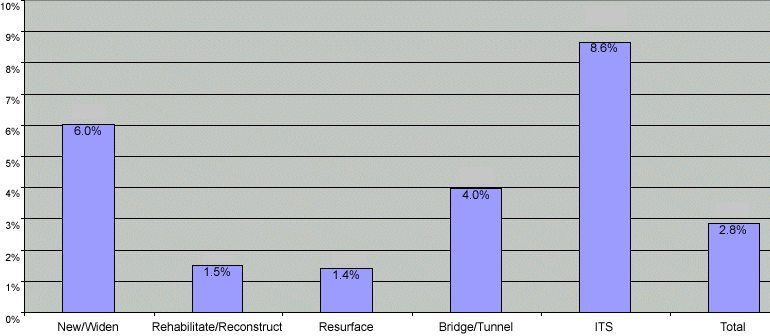 Design-Build Projects as a Proportion of Total Projects