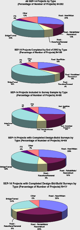 Composition of Surveys Distributed and Completed by Project Type