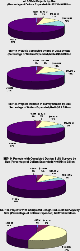 Composition of Surveys Distributed and Completed by Project Size
