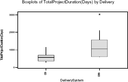 Boxplots of Total Project Duration (in Days) by Delivery