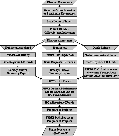 Flow chart illustrating the Emergency Relief Program and the three methods for developing and processing a State request for Emergency Relief funding. Click for details.
