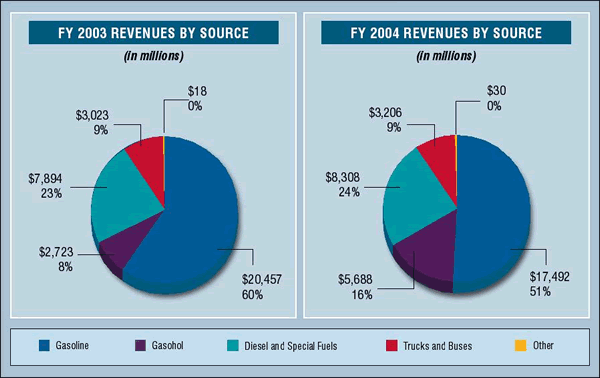 Pie charts showing revenues by source in fiscal years 2003 and 2004.