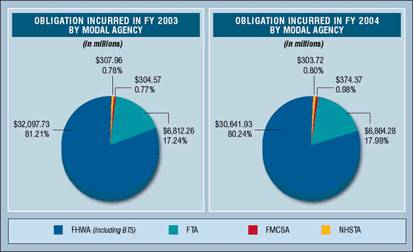 Pie charts showing the Obligation Incurred by Modal Agency in fiscal years 2003 and 2004.