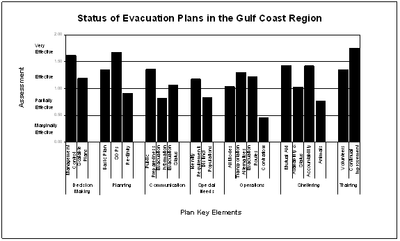 Status of Evacuation Plans in the Gulf Coast Region