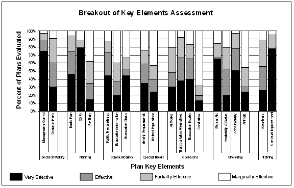 Breakout of Key Elements Assessment