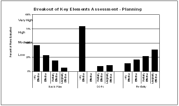 Breakout of Key Elements Assessment - Planning