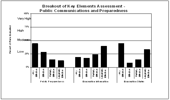Breakout of Key Elements Assessment -  Public Communications and Preparedness Assessment Ratings