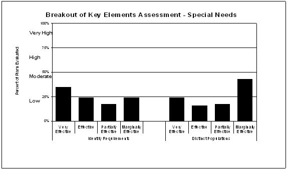 Breakout of Key Elements Assessment - Special Needs