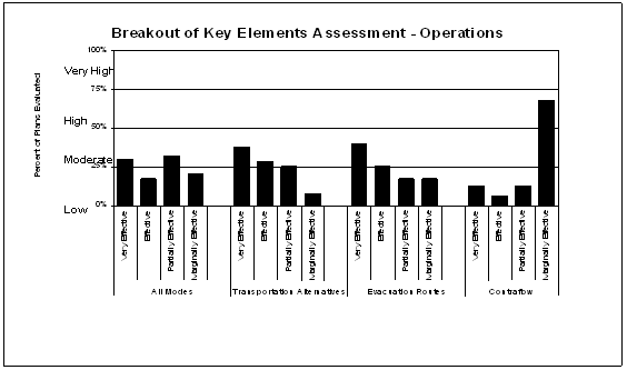 Breakout of Key Elements Assessment - Operations