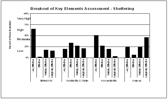 Breakout of Key Elements Assessment - Sheltering