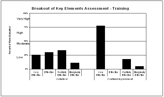 Breakout of Key Elements Assessment - Training