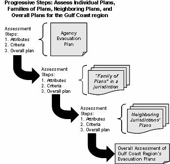 Figure C-1. Evacuation Plan Assessment Approach
