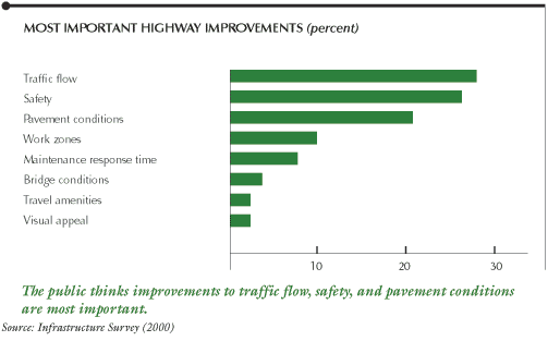 This chart shows most important highway improvements