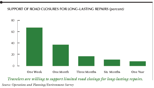 This chart shows support of road closures for long-lasting repairs