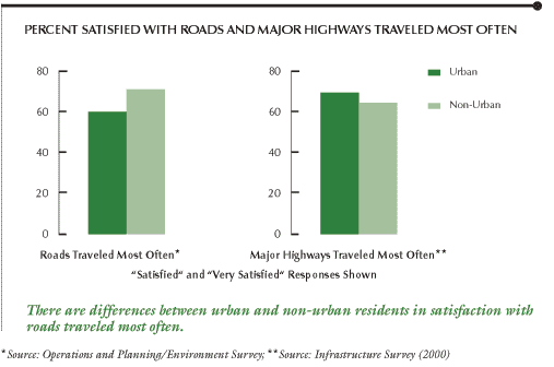 This chart shows percent satisfied with roads and major highways traveled most often