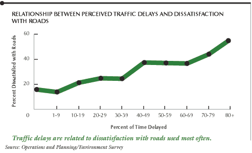 This chart shows the relationship between perceived traffic delays and dissatisfaction with roads