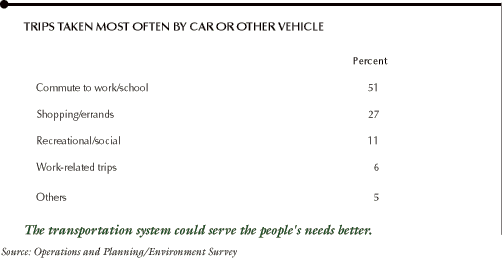 This chart shows the percentage of trips taken most often by car or other vehicle