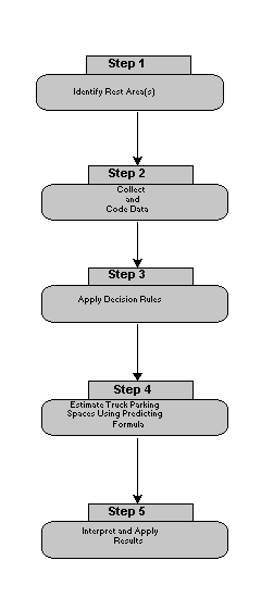 Figure 1: Modeling Process for Estimating Rest Area Truck