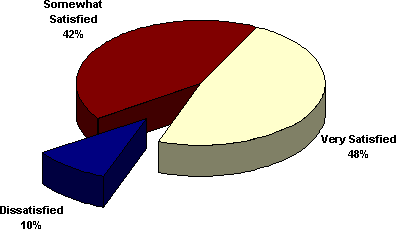 Pie chart. Somewhat satisfied 42%. Very satisfied 48%. Dissatisfied 10%