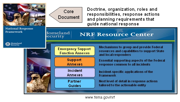 Diagram describes the contents of the NRF in terms of doctrine, organization, roles and responsibilities, response actions and planning requirements that guide national response.
