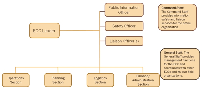 Flow chart shows that the Command Staff, including the Public Information, Safety, and Liaison Officers, provide safety and liaison services for the entire organization and report to the EOC Leader. The General Staff, including the Operations, Planning, Logistics, and Finance/Administration Sections, provides management functions for the EOC and coordinates with other EOCs and its own field organizations.
