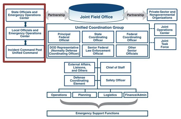 Diagram describing the relationships between federal entities and the EOC.