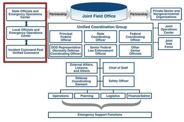 Diagram describing the relationships between federal entities and the EOC.