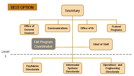 Flow diagram showing the best option for a hierarchical chain of command during an emergency. This hierarchy is characterized by direct access to the secretary by the heads of each directorate.