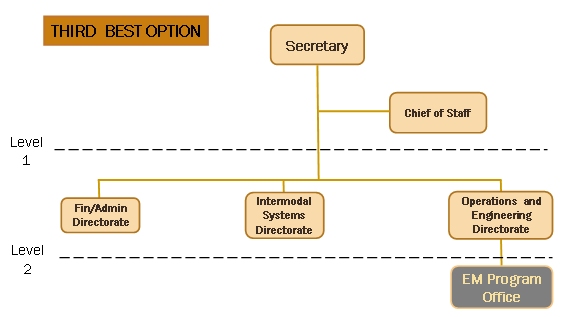 Diagram represents the third best option for a command structure, and is characterized by the EM Program office being two levels below the secretary.