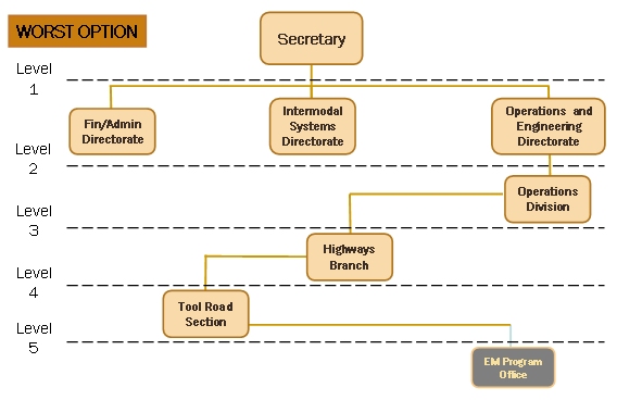 Diagram represents the worst option for a command structure, and is characterized by the EM Program office being housed several levels below the Secretary, buried as a subsection of a section of a branch of a division of a directorate.