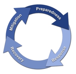 Ring of curved arrows labeled mitigation, preparedness, response, and recovery.