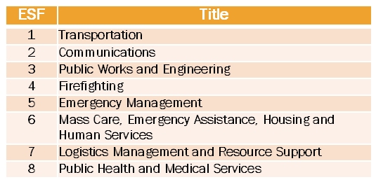 Image contains a list of ESFs 1-8, including 1. Transportation; 2. Communications; 3. Public Works and Engineering; 4. Firefighting; 5. Emergency Management; 6. Mass Care, Emergency Assitsance, Housing and Human Services; 7. Logistics Management and Resource Support; and 8. Public Health and Medical Services.