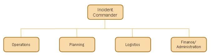 Flow diagram showing the Incident Commander in a managerial level position and Operations, Planning, Logistics, and Finance/Administration in subordinate positions.