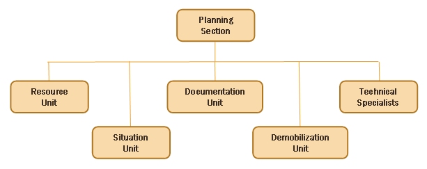 Flow diagram shows that the Resource Unit, Situation Unit, Documentation Unit, Demobilization Unit, and Technical Specialists report to the Planning Section.
