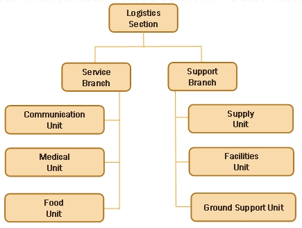 Flow chart shows that the Service and Support Branches report to the logistics section. Reporting to the Service Branch are the Communications, Medical, and Food Units. Reporting to the Support Branch are the Supply, Facilities, and Ground Support Units.