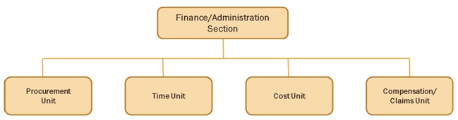 Flow chart shows that the Procurement, Time, Cost, and Compensation/Claims Units report to the Finance/Administration Section.