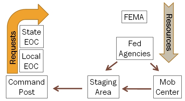 Diagram describes federal resource flow.