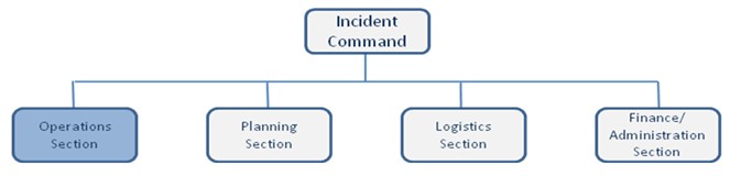 Organizational chart depicting the sections under the command of the Incident Commander. The sections include operations, planning, logistics, and finance/administration.