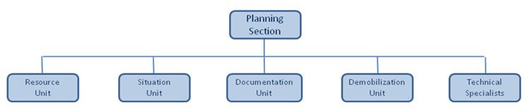 Organizational chart describes the units under the planning section, including the resource, situation, documentation, and demobilization units, and technical specialists.