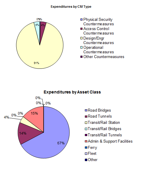 Figure 25 shows a graphical depiction of the countermeasures costs from the Summary Sheet.