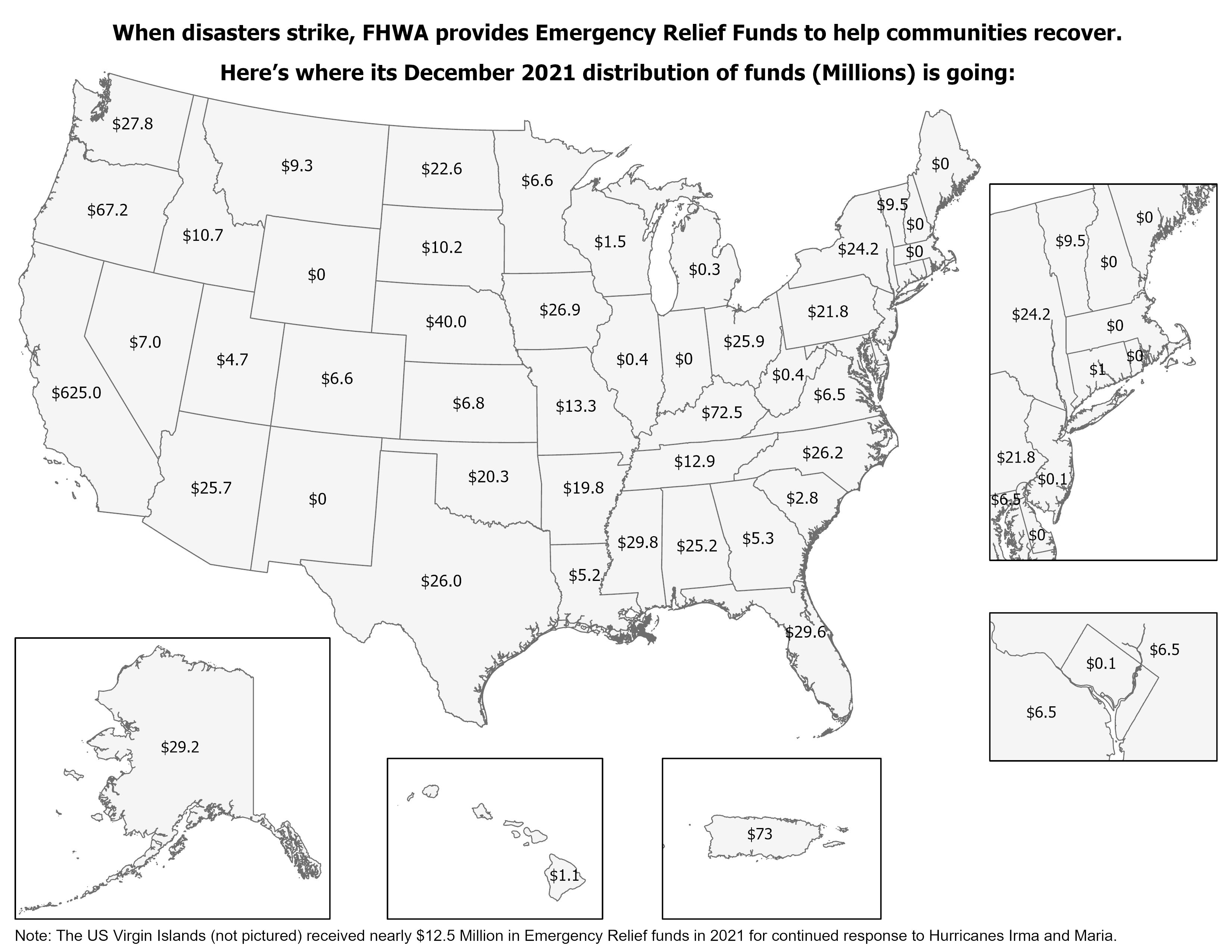 When disasters strike, FHWA provides Emergency Relief Funds to help communities recover. Here's where its December 2021 distribution of funds is going. Amounts received by state: California, 625 million; Puerto Rico, 73 million; Kentucky, 72.5 million; Oregon, 67.2 million; Nebraska, 40 million; Mississippi, 29.8 million; Florida, 29.6 million; Alaska, 29.2 million; Washington, 27.8 million; Iowa, 26.9 million; North Carolina, 26.2 million; Texas, 26 million; Ohio, 25.9 million; Arizona, 25.7 million; Alabama, 25.2 million; New York, 24.2 million; North Dakota, 22.6 million; Pennsylvania, 21.8 million; Oklahoma, 20.3 million; Arkansas, 19.8 million; Missouri, 13.3 million; Tennessee, 12.9 million; Virgin Islands, 12.5 million; Idaho, 10.7 million; South Dakota, 10.2 million; Vermont, 9.5 million; Montana, 9.3 million; Nevada, 7 million; Kansas, 6.8 million; Minnesota, 6.6 million; Colorado, 6.6 million; Maryland, 6.5 million; Virginia, 6.5 million; Georgia, 5.3 million; Louisiana, 5.2 million; Utah, 4.7 million; South Carolina, 2.8 million; Wisconsin, 1.5 million; Hawaii, 1.1 million; Connecticut, 1 million; West Virginia, 0.4 million; Illinois, 0.4 million; Michigan, 0.3 million; District of Columbia, 0.1 million; New Jersey, 0.1 million; Delaware, 0 million; Indiana, 0 million; Maine, 0 million; Massachusetts, 0 million; New Hampshire, 0 million; New Mexico, 0 million; Rhode Island, 0 million; Wyoming, 0 million; American Samoa, 0 million; Guam, 0 million. Note: the U.S. Virgin Islands received nearly $12.5 Million in Emergency Relief funds in 2021 for continued response to Hurricanes Irma and Maria.