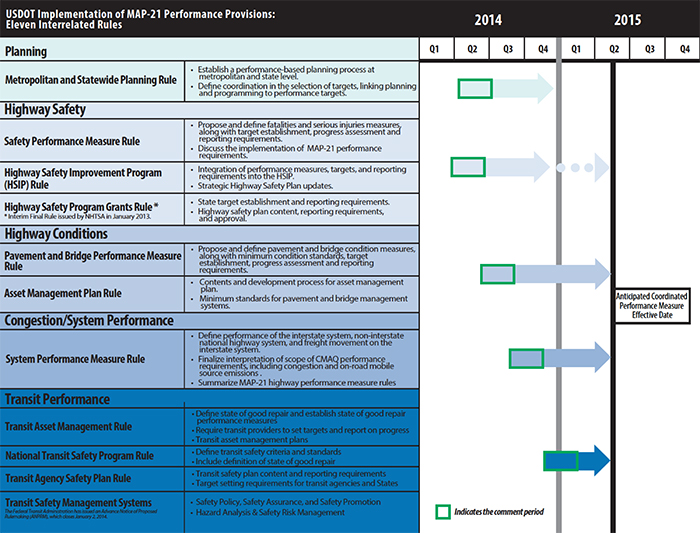 TThis is a three column graphic showing the implementation schedule for performance management. First column is for Readiness status 1, Safety Measure Areas addressing serious injuries per VMT, fatalities per VMT, number of Serious injuries, and number of fatalities. It shows with non-specific dates that consultation/NPRM occurring between quarter 4 of calendar year 2012 through quarter 3 of calendar year 2013 with comment period during quarter 4 of 2013, final rule then being developed during calendar year 2014. Second column is readiness status 2 showing pavement/Bridge measure areas addressing pavement condition on the interstate, pavement condition on non-interstate NHS, and bridge condition on NHS. It shows consultation/NPRM occurring between quarter 4 of calendar year 2012 through quarter 4 of calendar year 2013 with comment period during quarter 1 of 2014, final rule then being developed during quarter 2 of calendar year 2014 and quarter 1 of 2015.  Third, column is readiness status 3 showing other measure areas addressing traffic congestion, On-road mobile source emissions, freight movement, performance of interstate system, performance of non-interstate NHS. It shows consultation/NPRM occurring between quarter 4 of calendar year 2012 through calendar year 2013 with comment period between quarter 1 and 2 of 2014, final rule then being developed during quarter 3 of calendar year 2014 and quarter 1 of 2015. The graphic shows that there is a single effective date for all Measure Areas.
