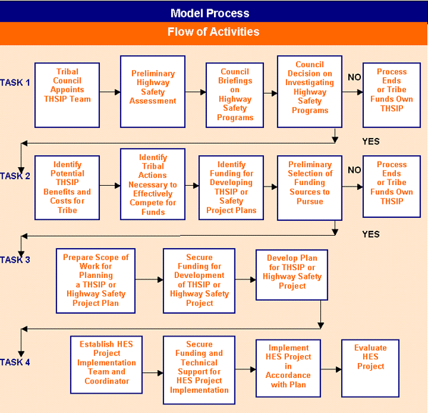 Model Process Flow of Activities - click for text explanation