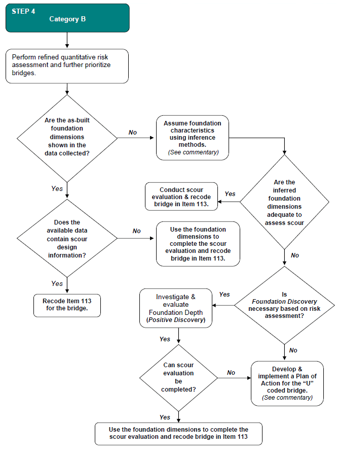 Category B flow chart