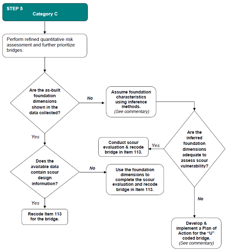 Category C flow chart
