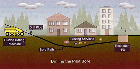 - Figure 1 on this page illustrates the first stage of a typical horizontal directional drilling process - drilling the pilot hole.